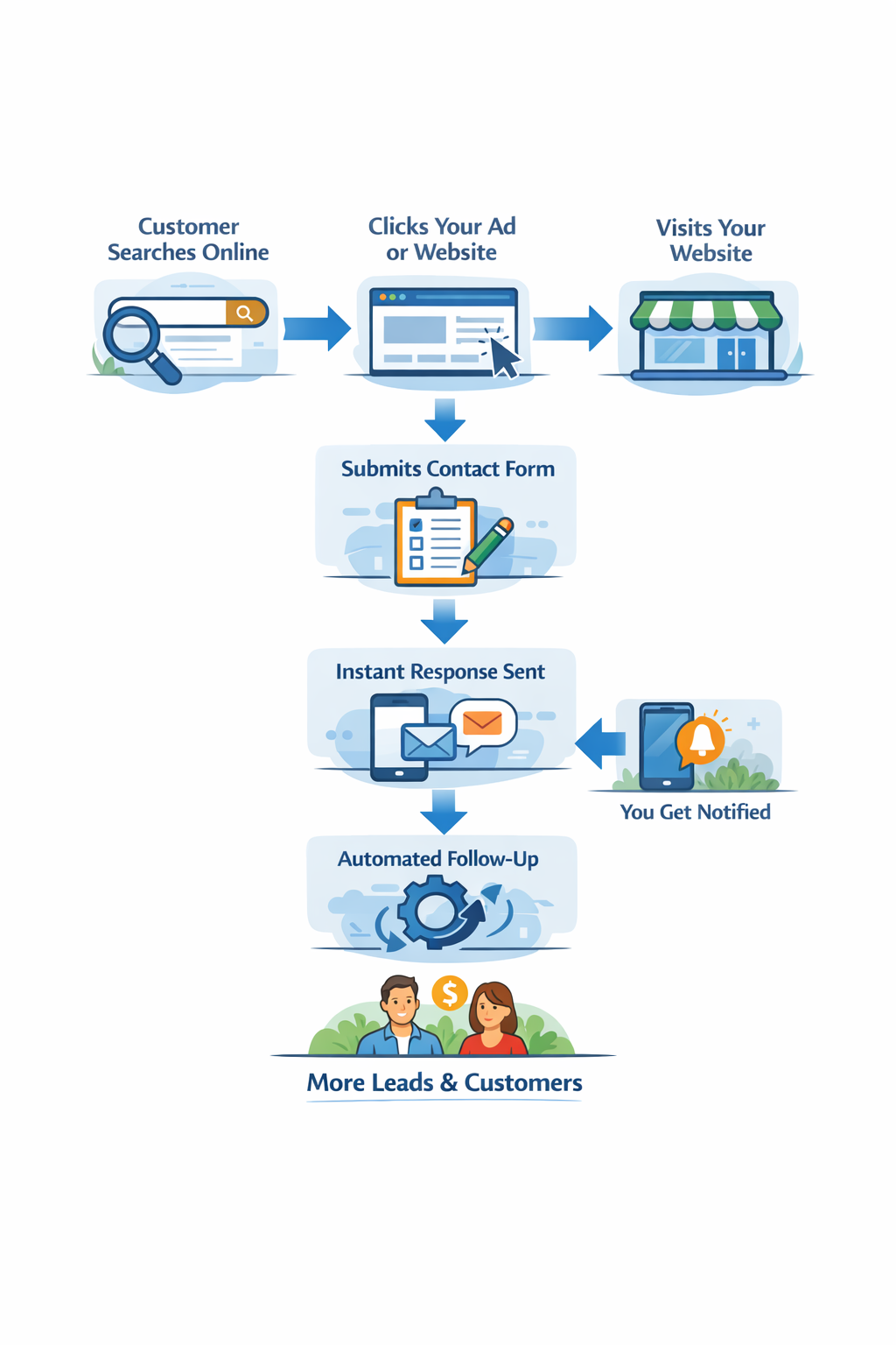 Customer journey flowchart showing how leads are captured and converted